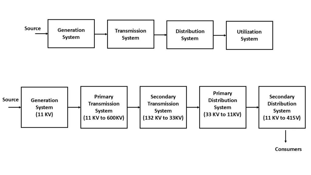 Transmission system diagram containing various transmission line types