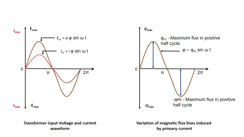 Varying magnetic field waveform in transformer