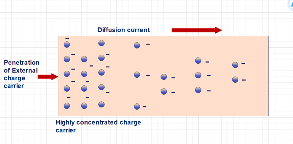 Diffusion current in a semiconductor atom