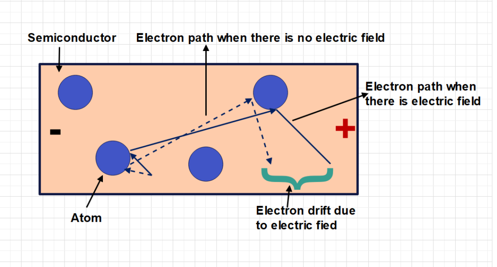 Semi conductor conductivity