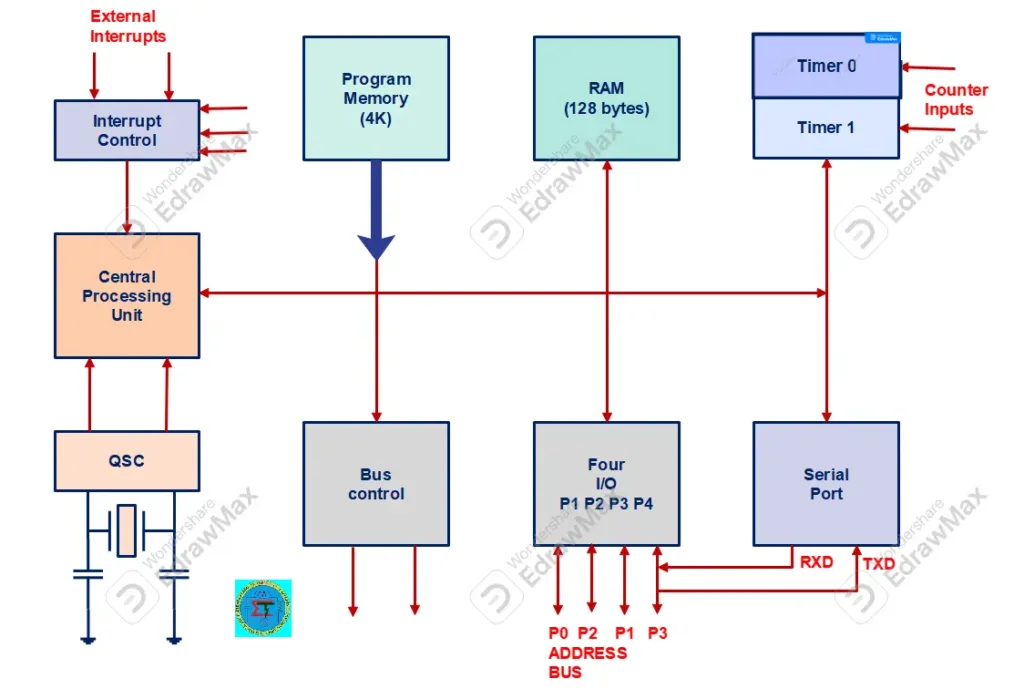 8051 Microcontroller block diagram