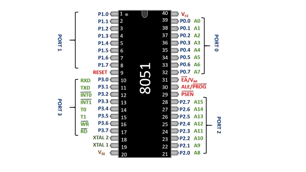 Pin diagram of 8051 microcontroller