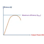 Efficiency of transformer under different load condition