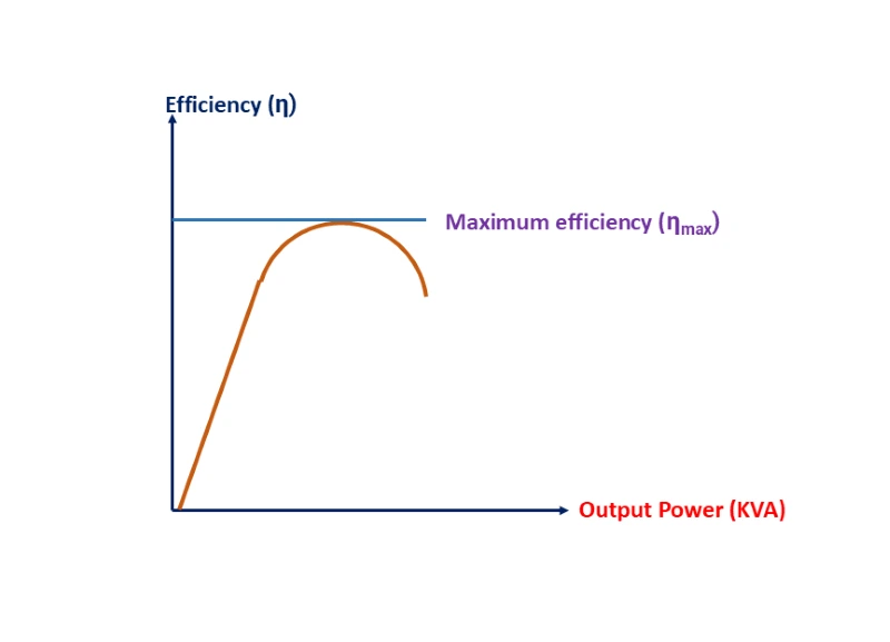 Efficiency of transformer under different load condition