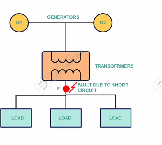 Short Circuit KVA in Power system